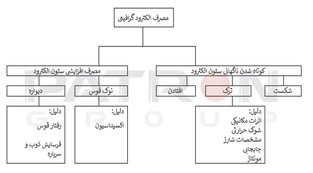 شکل ۱- طبقه بندی مصرف الکترود گرافیتی