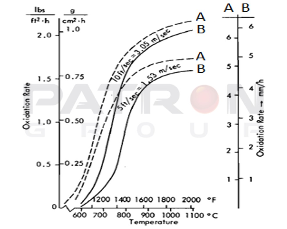 شکل۸- نرخ اکسیداسیون الکترودهای گرید A و گرید B در هوا و دمای سطحی (تونل باد)