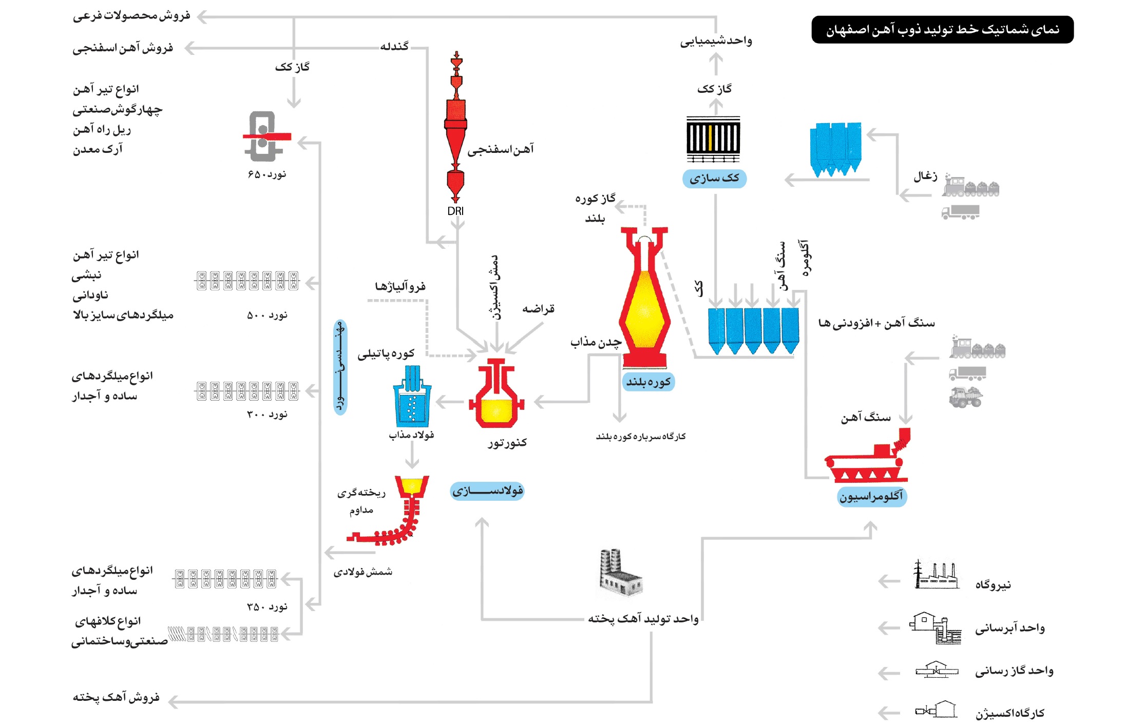 فرایند تولید در ذوب آهن اصفهان