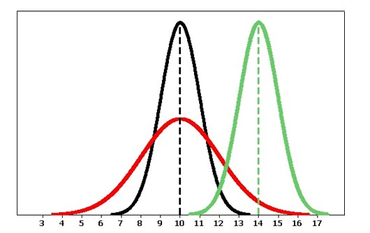 تصویر 10: تعداد ذوب در هر شیفت. سبز: شیفت الف، سیاه شیفت ب و قرمز شیفت ج