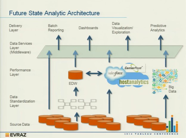 تصویر 7: ساختار سیستم پس از پیاده سازی هوش تجاری و سیستم گزارشات شرکت Evraz
