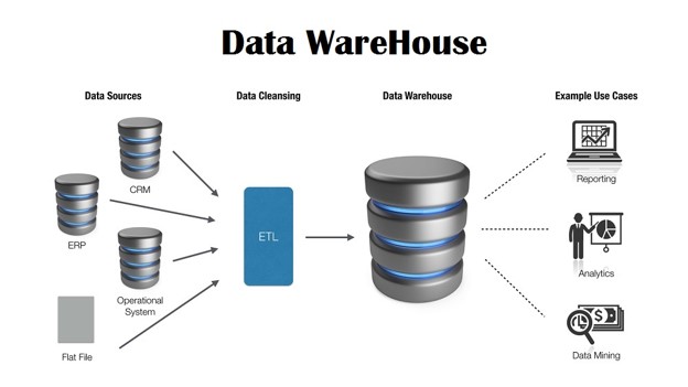 ساختار یک انبار داده یا Data Warehouse.