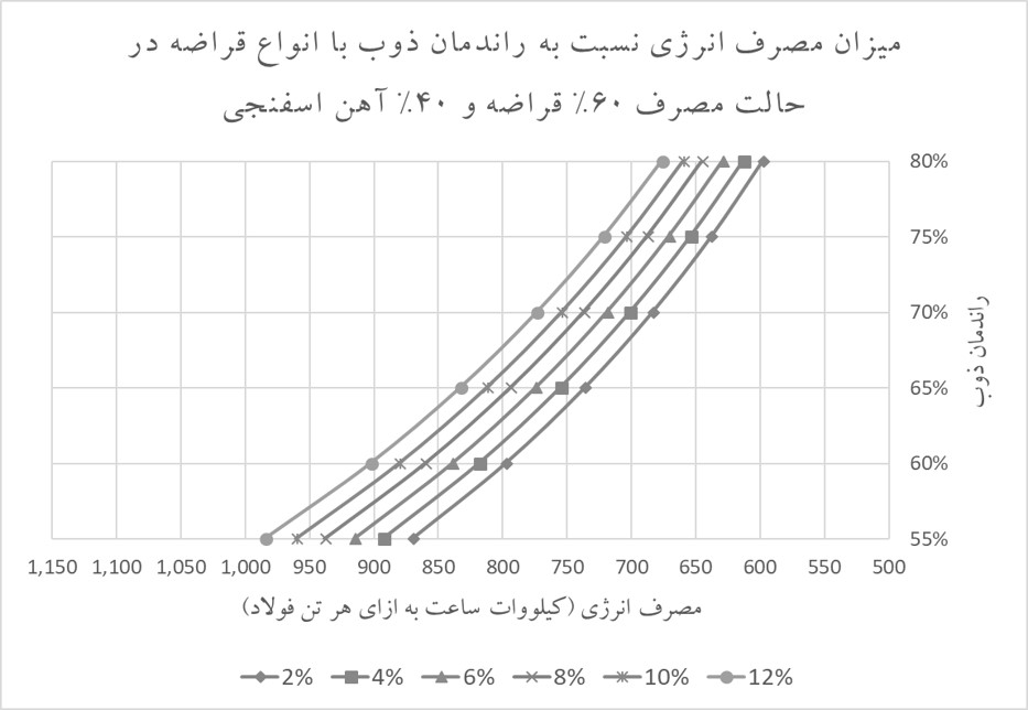 نمودار شماره 3 میزان مصرف انرژی نسبت به راندمان ذوب با انواع قراضه در حالت مصرف 60% قراضه و 40% آهن اسفنجی
