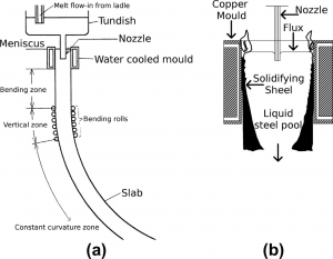 شکل۱-طرحی از ماشین ریخته گری مداوم (a) و جزئیات قالب (b)