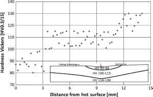 شکل11- مقطع میکرو سختی در امتداد مقطع تیوب مسی در نزدیکی ناحیه آسیب دیده و نمایش نمودار ریز سختی. فلش های قرمز نشان دهنده موقعیت داخلی مقطع است.