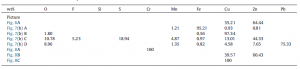 جدول۲- خصوصیات SEM-EDS در نواحی نشان داده شده درشکل ۶-۸
