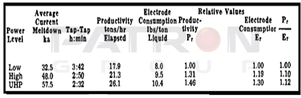 جدول۱- روابط برای الکترود ۵۰۰ و تولید ۶۶ تن مذاب در ساعت