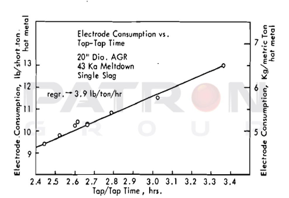 شکل ۱۳- ضریب مصرف الکترود و زمان ذوب گیری