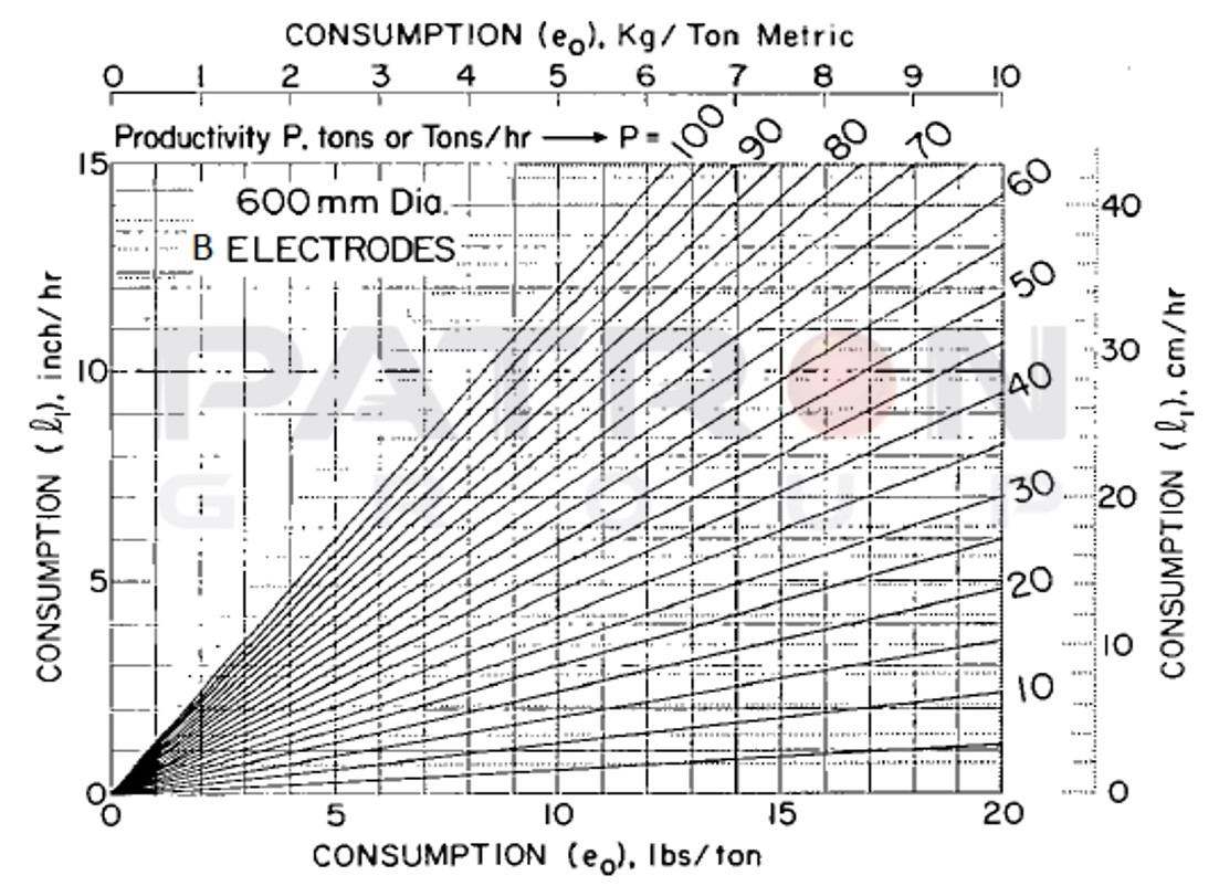 شکل۱۱- مصرف خطی به ازای هر ستون الکترود با قطر ۶۰۰ و گرید B به عنوان نرخ مصرف (lbs بر Ton) و بهره وری کوره (Ton بر h)