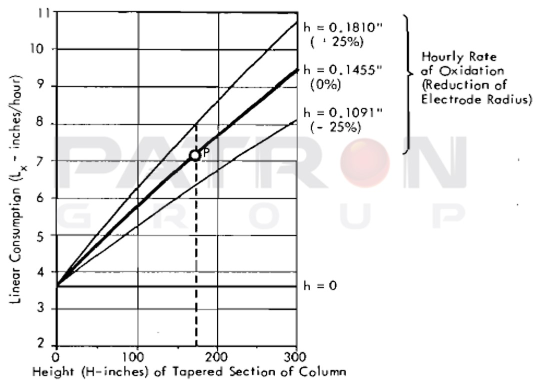 شکل۱۲- نمودار مصرف خطی و ارتفاع الکترود قطر ۶۰۰ در سرعت های مختلف اکسیداسیون الکترود