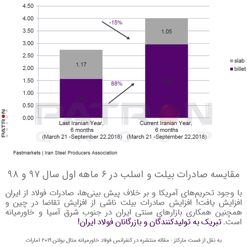 آمار درخشان صادرات فولاد ایران