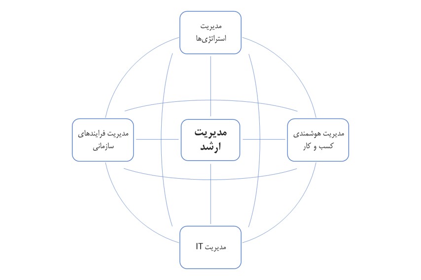 تصویر 12 ارتباط مدیریت ارشد با 4 حوزه پایه‌ای مدیریت کلان و ارتباط این حوزه‌ها با هم