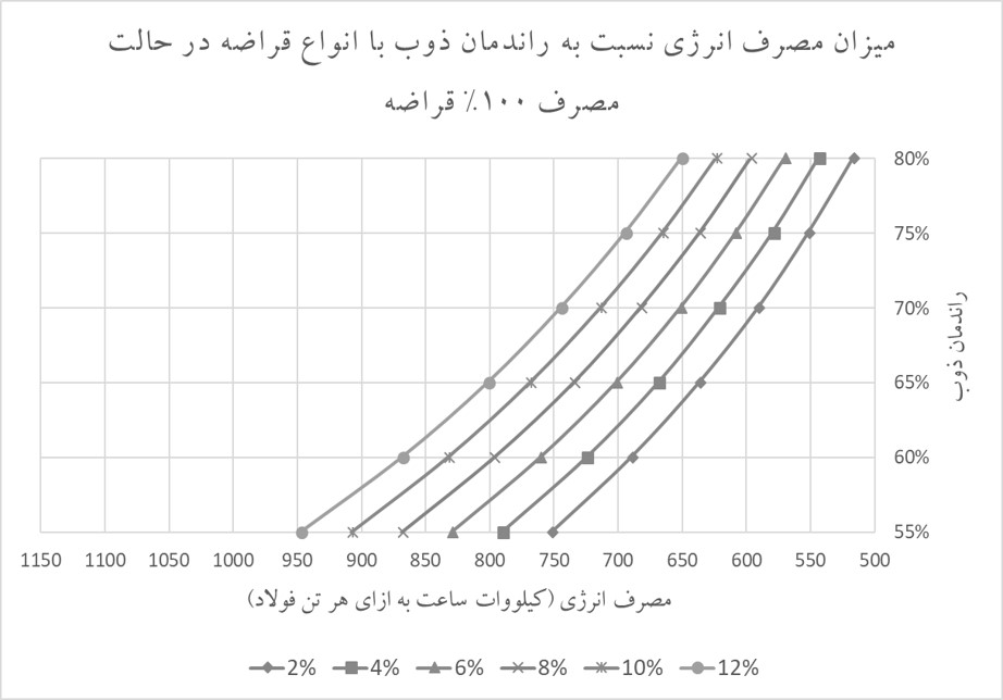 نمودار شماره 2 میزان مصرف انرژی نسبت به راندمان ذوب با انواع قراضه در حالت مصرف 100% قراضه