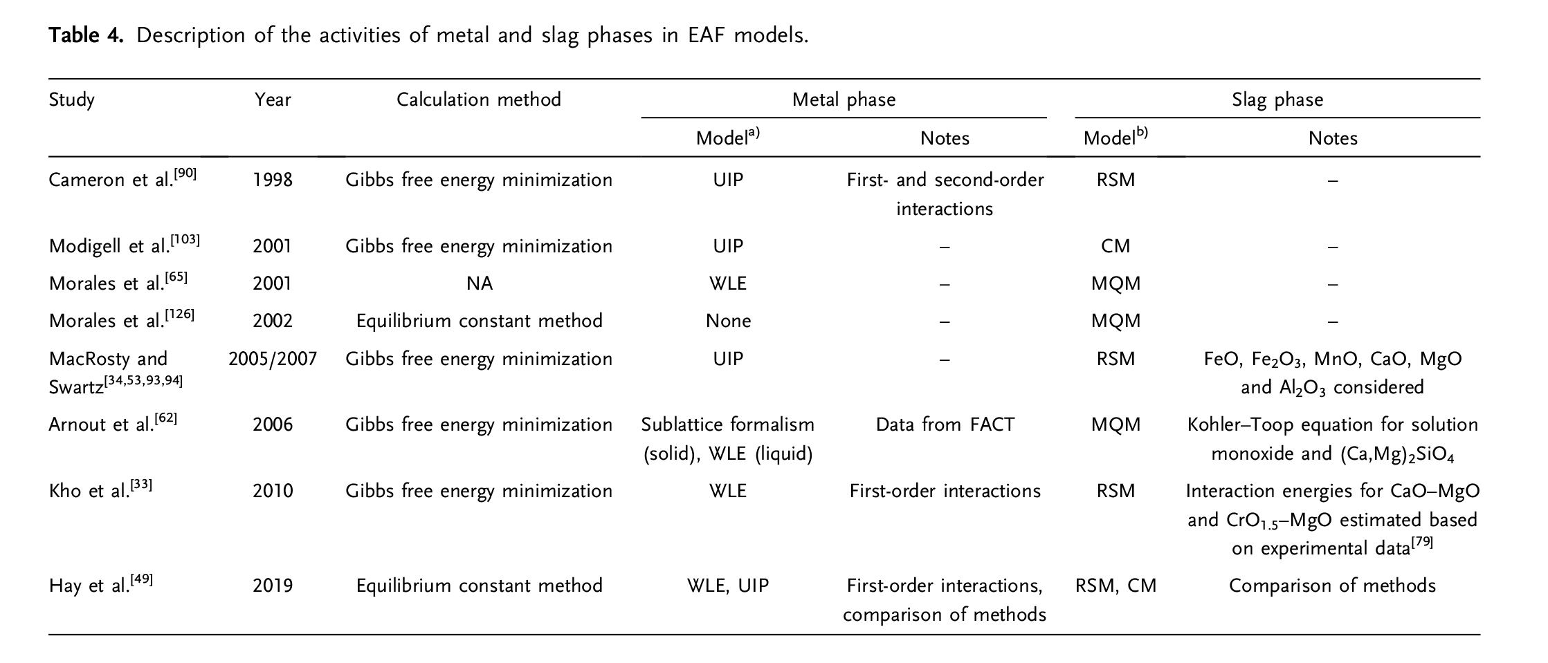 A Review of Mathematical Process Models for the Electric Arc Furnace Process-11