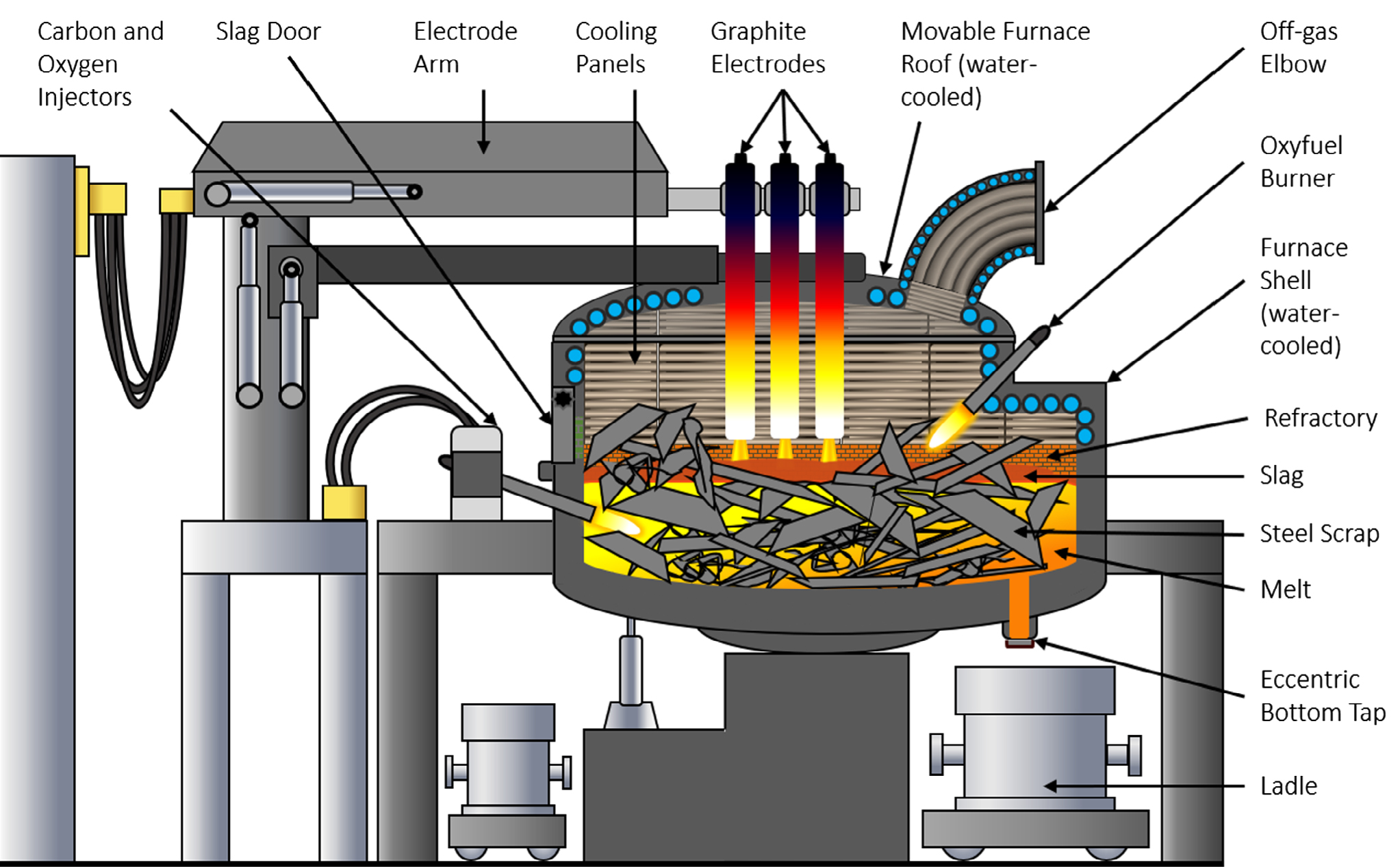 A Review of Mathematical Process Models for the Electric Arc Furnace Process-2