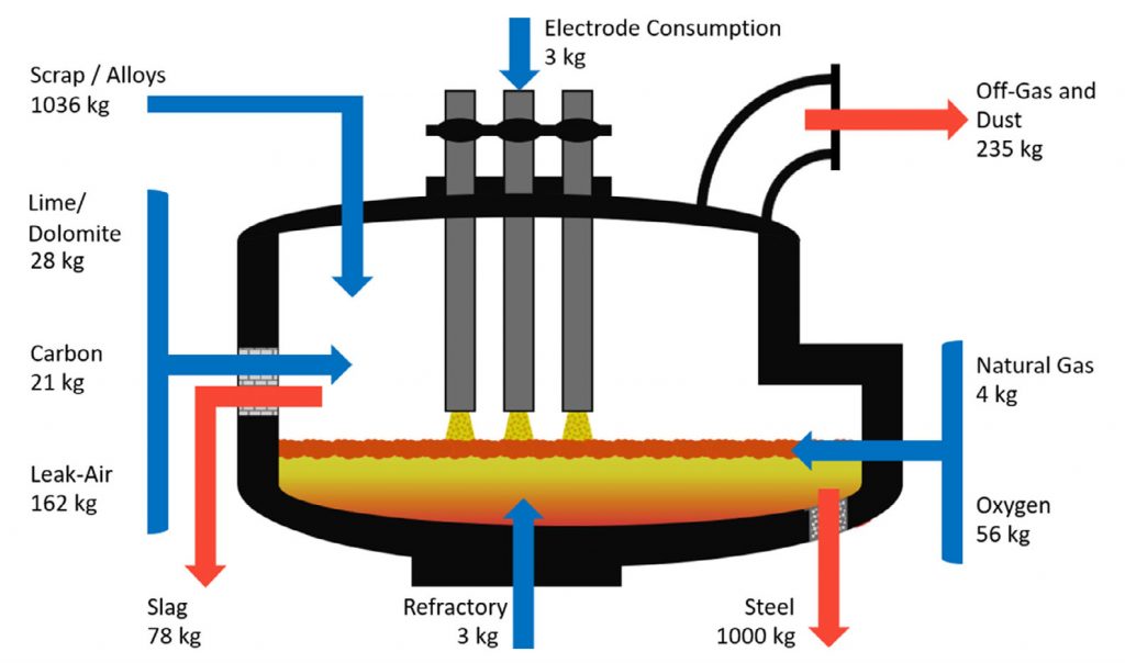 A Review of Mathematical Process Models for the Electric Arc Furnace Process-3