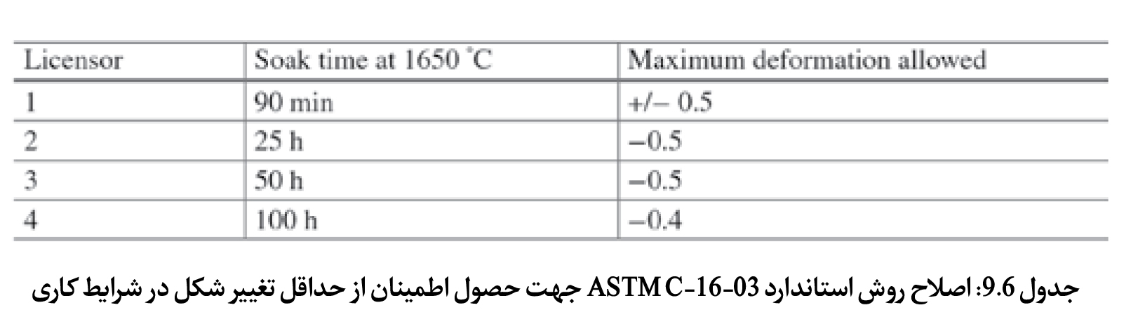 جدول 9.6: اصلاح روش استاندارد ASTM C-16-03 جهت حصول اطمینان از حداقل تغییر شکل در شرایط کاری